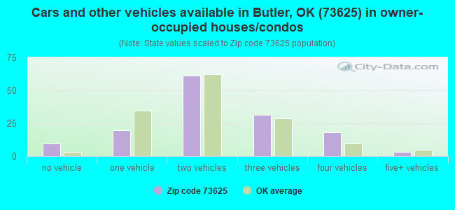 Cars and other vehicles available in Butler, OK (73625) in owner-occupied houses/condos