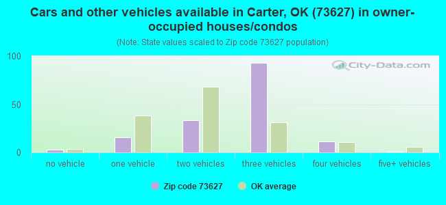 Cars and other vehicles available in Carter, OK (73627) in owner-occupied houses/condos