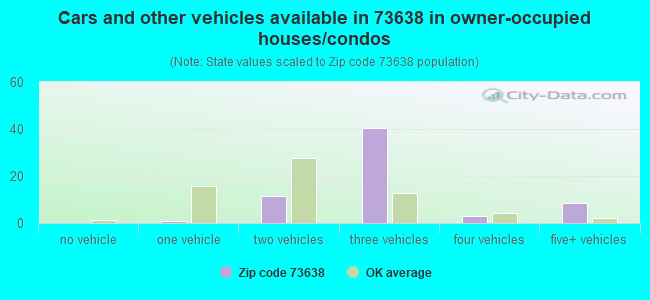 Cars and other vehicles available in 73638 in owner-occupied houses/condos