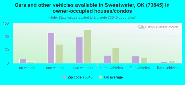 Cars and other vehicles available in Sweetwater, OK (73645) in owner-occupied houses/condos