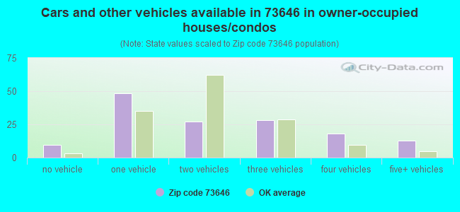 Cars and other vehicles available in 73646 in owner-occupied houses/condos