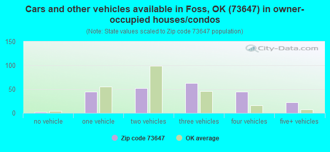 Cars and other vehicles available in Foss, OK (73647) in owner-occupied houses/condos
