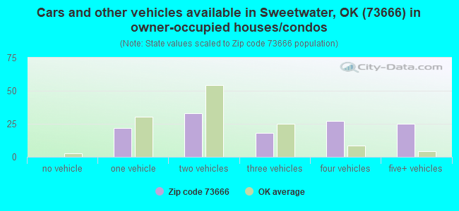Cars and other vehicles available in Sweetwater, OK (73666) in owner-occupied houses/condos