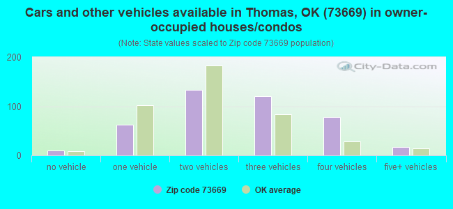 Cars and other vehicles available in Thomas, OK (73669) in owner-occupied houses/condos