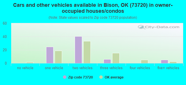 Cars and other vehicles available in Bison, OK (73720) in owner-occupied houses/condos