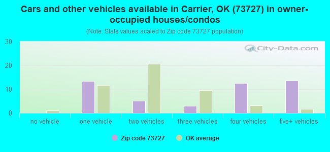 Cars and other vehicles available in Carrier, OK (73727) in owner-occupied houses/condos