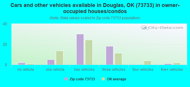 Cars and other vehicles available in Douglas, OK (73733) in owner-occupied houses/condos
