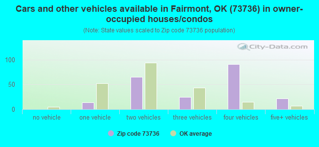 Cars and other vehicles available in Fairmont, OK (73736) in owner-occupied houses/condos