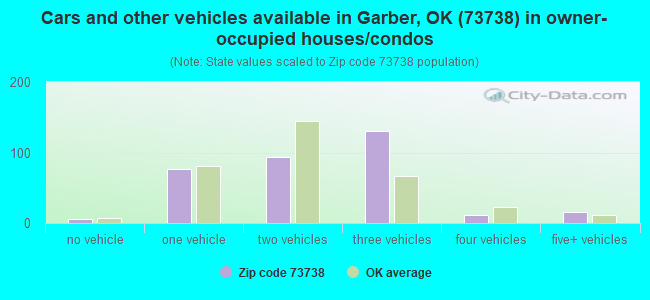Cars and other vehicles available in Garber, OK (73738) in owner-occupied houses/condos