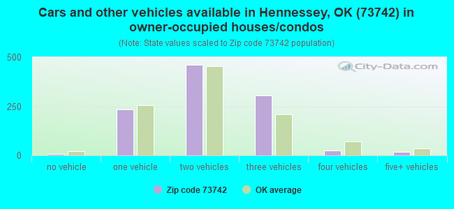 Cars and other vehicles available in Hennessey, OK (73742) in owner-occupied houses/condos