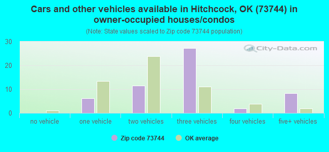 Cars and other vehicles available in Hitchcock, OK (73744) in owner-occupied houses/condos
