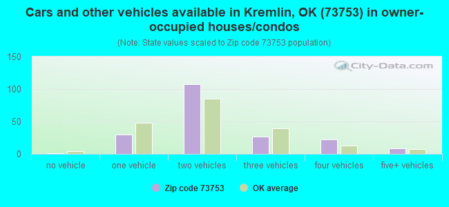Cars and other vehicles available in Kremlin, OK (73753) in owner-occupied houses/condos