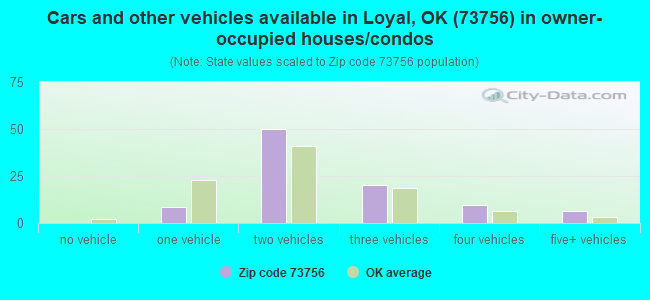 Cars and other vehicles available in Loyal, OK (73756) in owner-occupied houses/condos