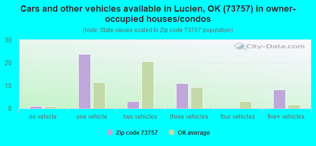 Cars and other vehicles available in Lucien, OK (73757) in owner-occupied houses/condos