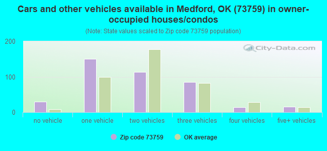 Cars and other vehicles available in Medford, OK (73759) in owner-occupied houses/condos
