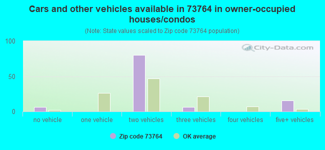 Cars and other vehicles available in 73764 in owner-occupied houses/condos