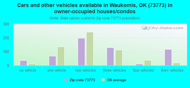 Cars and other vehicles available in Waukomis, OK (73773) in owner-occupied houses/condos