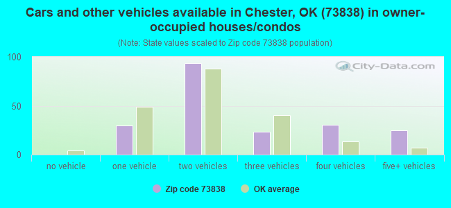 Cars and other vehicles available in Chester, OK (73838) in owner-occupied houses/condos