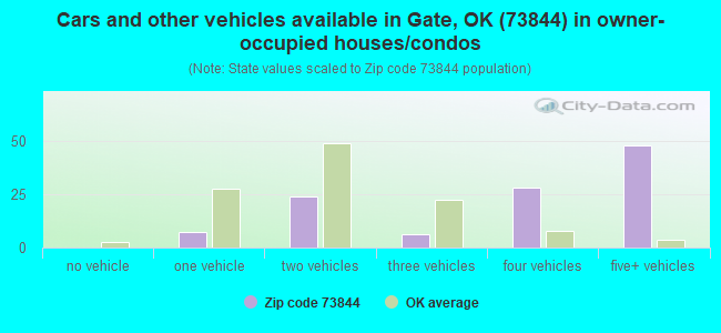 Cars and other vehicles available in Gate, OK (73844) in owner-occupied houses/condos