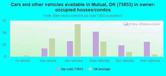 Cars and other vehicles available in Mutual, OK (73853) in owner-occupied houses/condos