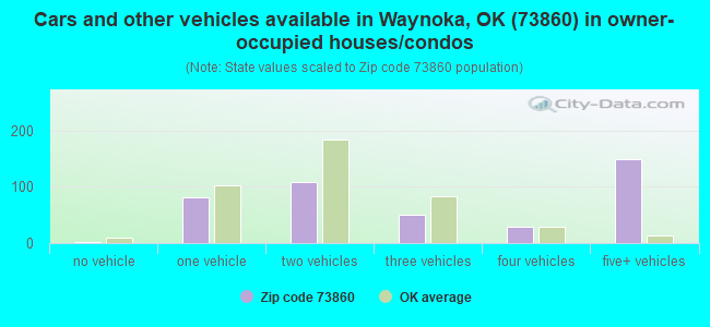 Cars and other vehicles available in Waynoka, OK (73860) in owner-occupied houses/condos