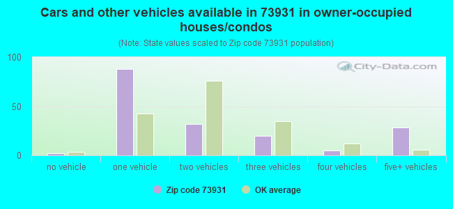 Cars and other vehicles available in 73931 in owner-occupied houses/condos