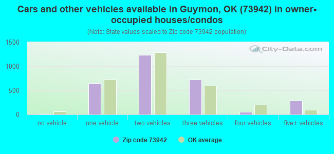 Cars and other vehicles available in Guymon, OK (73942) in owner-occupied houses/condos