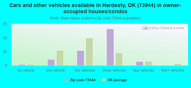 Cars and other vehicles available in Hardesty, OK (73944) in owner-occupied houses/condos
