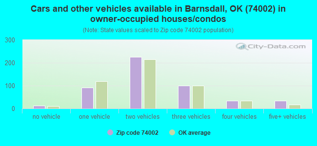 Cars and other vehicles available in Barnsdall, OK (74002) in owner-occupied houses/condos