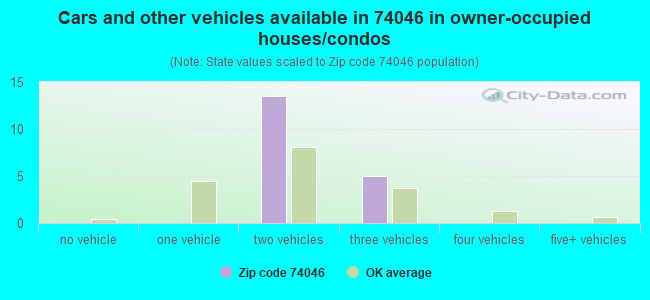 Cars and other vehicles available in 74046 in owner-occupied houses/condos
