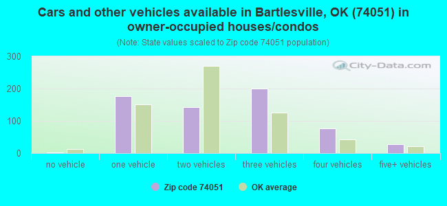 Cars and other vehicles available in Bartlesville, OK (74051) in owner-occupied houses/condos