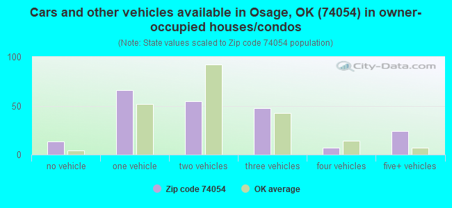 Cars and other vehicles available in Osage, OK (74054) in owner-occupied houses/condos