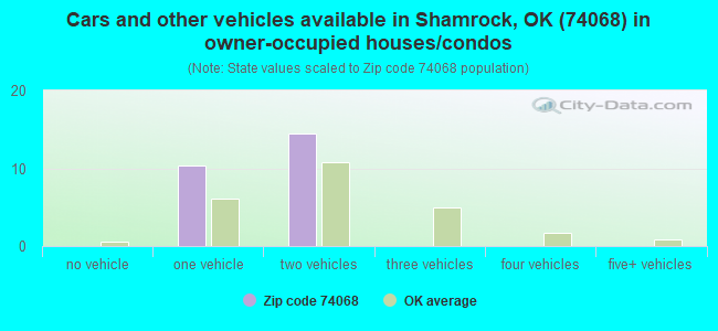 Cars and other vehicles available in Shamrock, OK (74068) in owner-occupied houses/condos