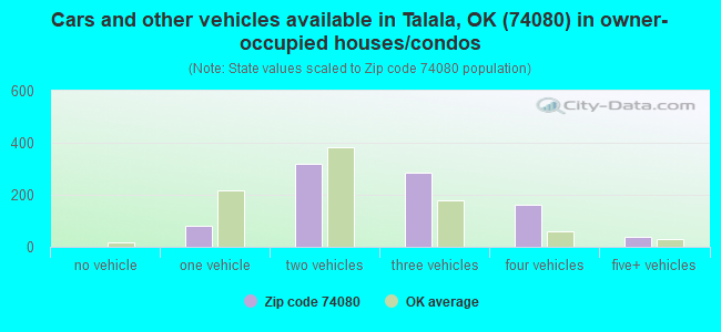 Cars and other vehicles available in Talala, OK (74080) in owner-occupied houses/condos
