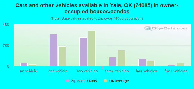 Cars and other vehicles available in Yale, OK (74085) in owner-occupied houses/condos