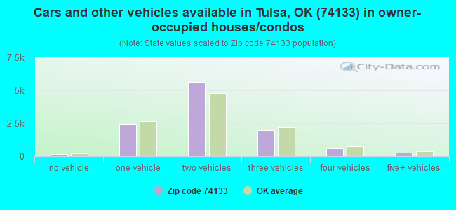 Cars and other vehicles available in Tulsa, OK (74133) in owner-occupied houses/condos
