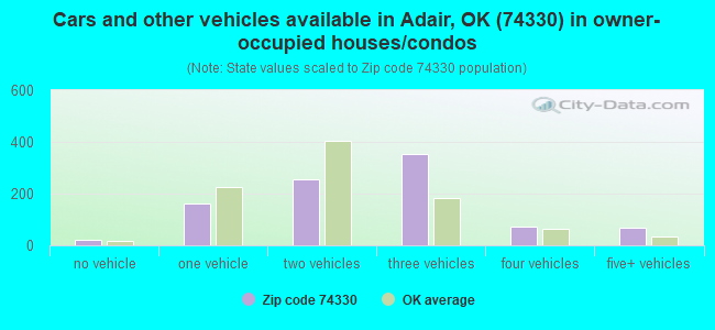 Cars and other vehicles available in Adair, OK (74330) in owner-occupied houses/condos