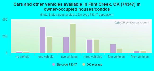 Cars and other vehicles available in Flint Creek, OK (74347) in owner-occupied houses/condos