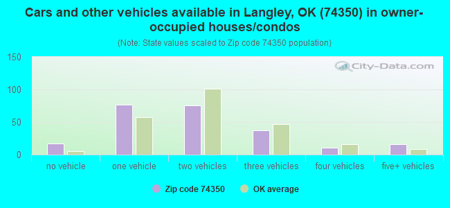 Cars and other vehicles available in Langley, OK (74350) in owner-occupied houses/condos