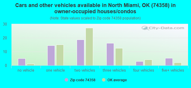 Cars and other vehicles available in North Miami, OK (74358) in owner-occupied houses/condos