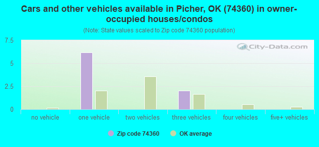 Cars and other vehicles available in Picher, OK (74360) in owner-occupied houses/condos