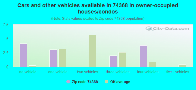 Cars and other vehicles available in 74368 in owner-occupied houses/condos