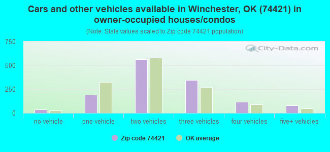 Cars and other vehicles available in Winchester, OK (74421) in owner-occupied houses/condos