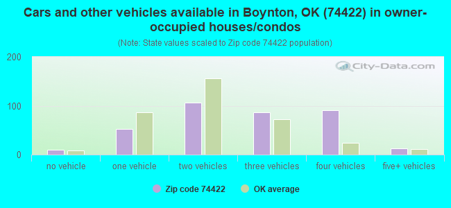 Cars and other vehicles available in Boynton, OK (74422) in owner-occupied houses/condos