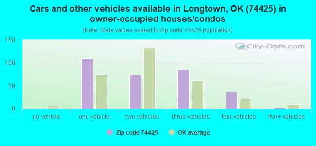 Cars and other vehicles available in Longtown, OK (74425) in owner-occupied houses/condos