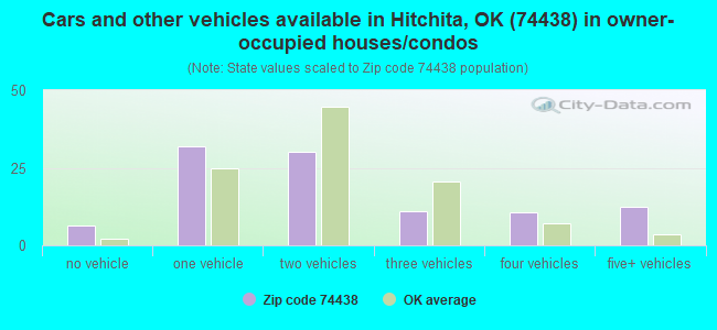 Cars and other vehicles available in Hitchita, OK (74438) in owner-occupied houses/condos