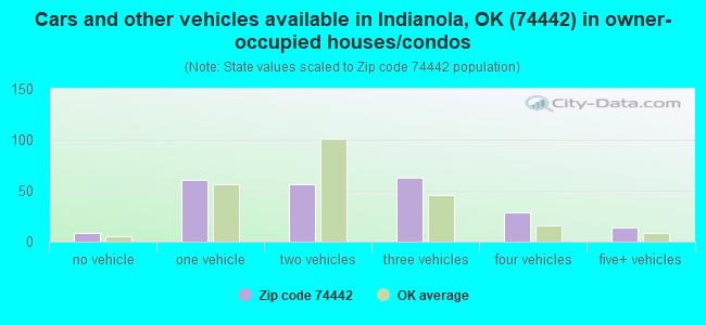 Cars and other vehicles available in Indianola, OK (74442) in owner-occupied houses/condos