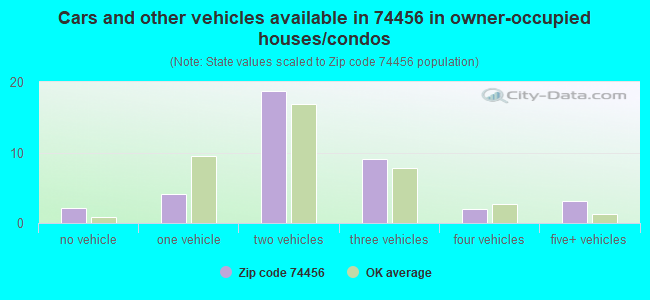 Cars and other vehicles available in 74456 in owner-occupied houses/condos