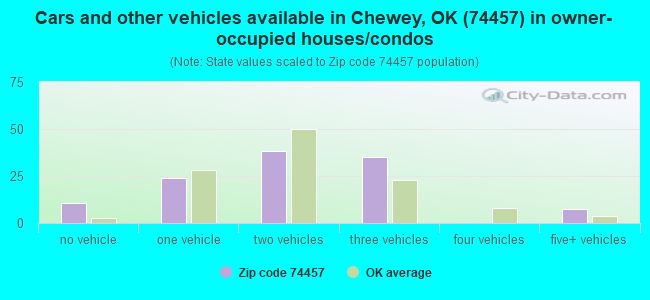 Cars and other vehicles available in Chewey, OK (74457) in owner-occupied houses/condos