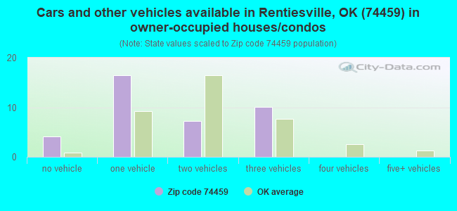 Cars and other vehicles available in Rentiesville, OK (74459) in owner-occupied houses/condos